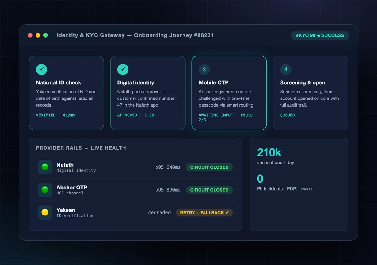 Identity and KYC Gateway health console showing Nafath, Absher and Yakeen rails with eKYC success gauge
