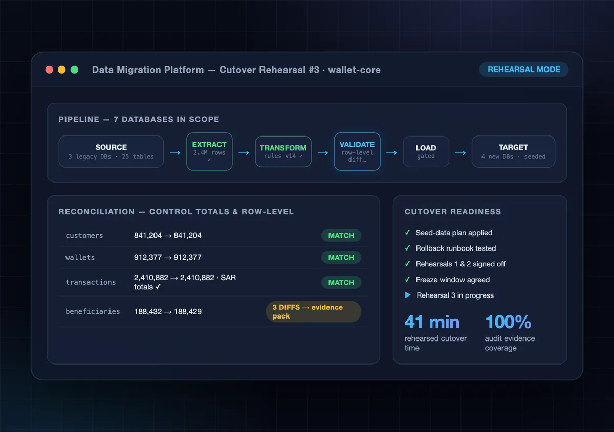 Data Migration Platform showing extract-transform-validate-load pipeline, reconciliation table with control totals and cutover readiness checklist