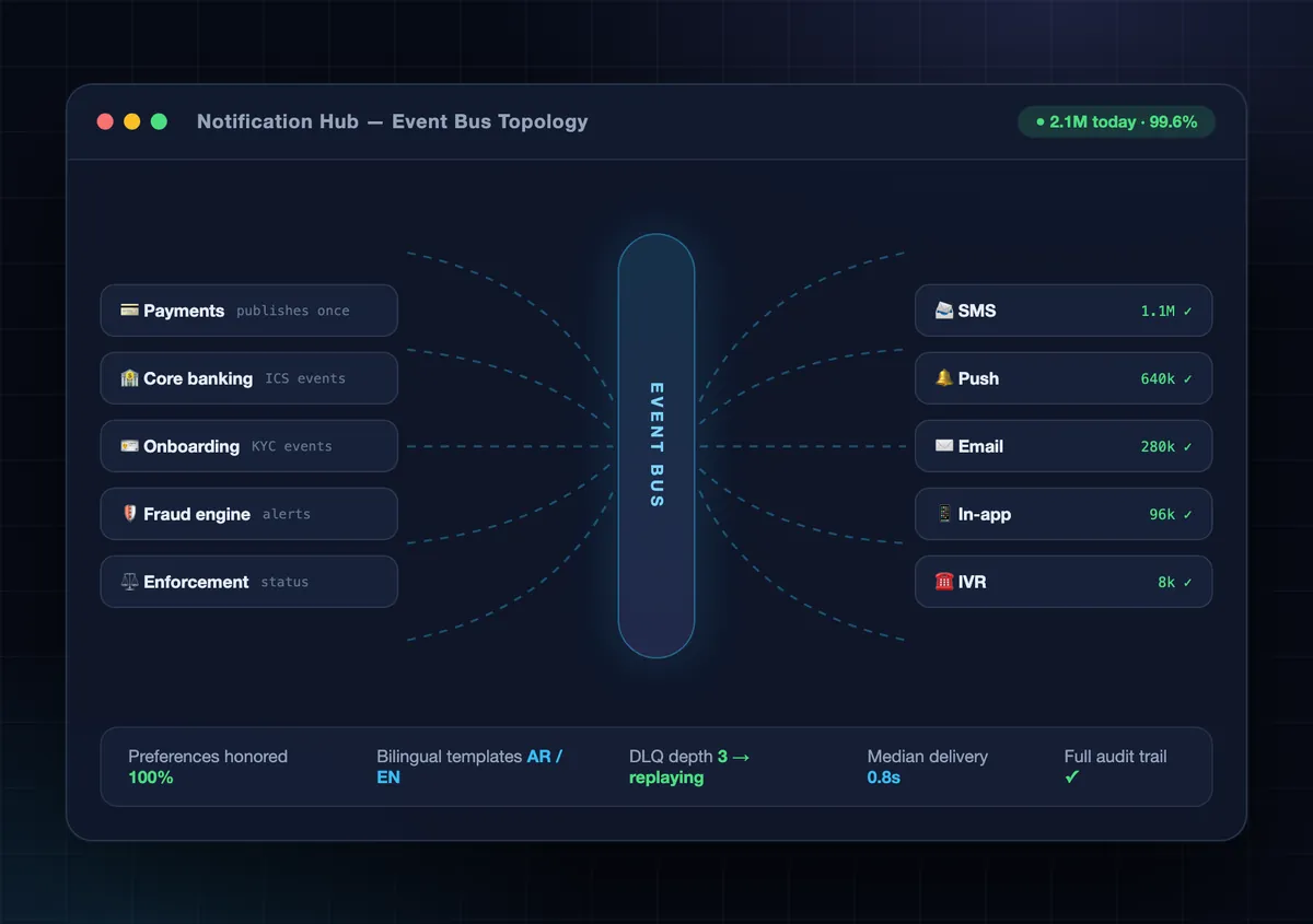 Notification Hub delivery console with live event stream, channel mix and delivery-rate metrics