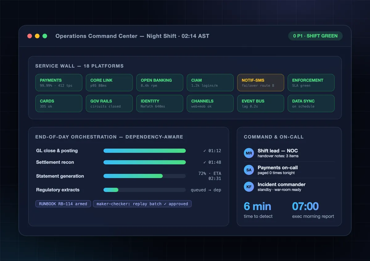 Operations Command Center with live service wall, dependency-aware end-of-day batch orchestration and on-call command panel