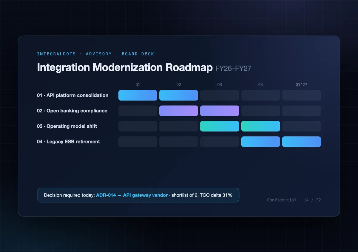 Transformation roadmap board view with initiative timeline, decision log and quarterly sequencing