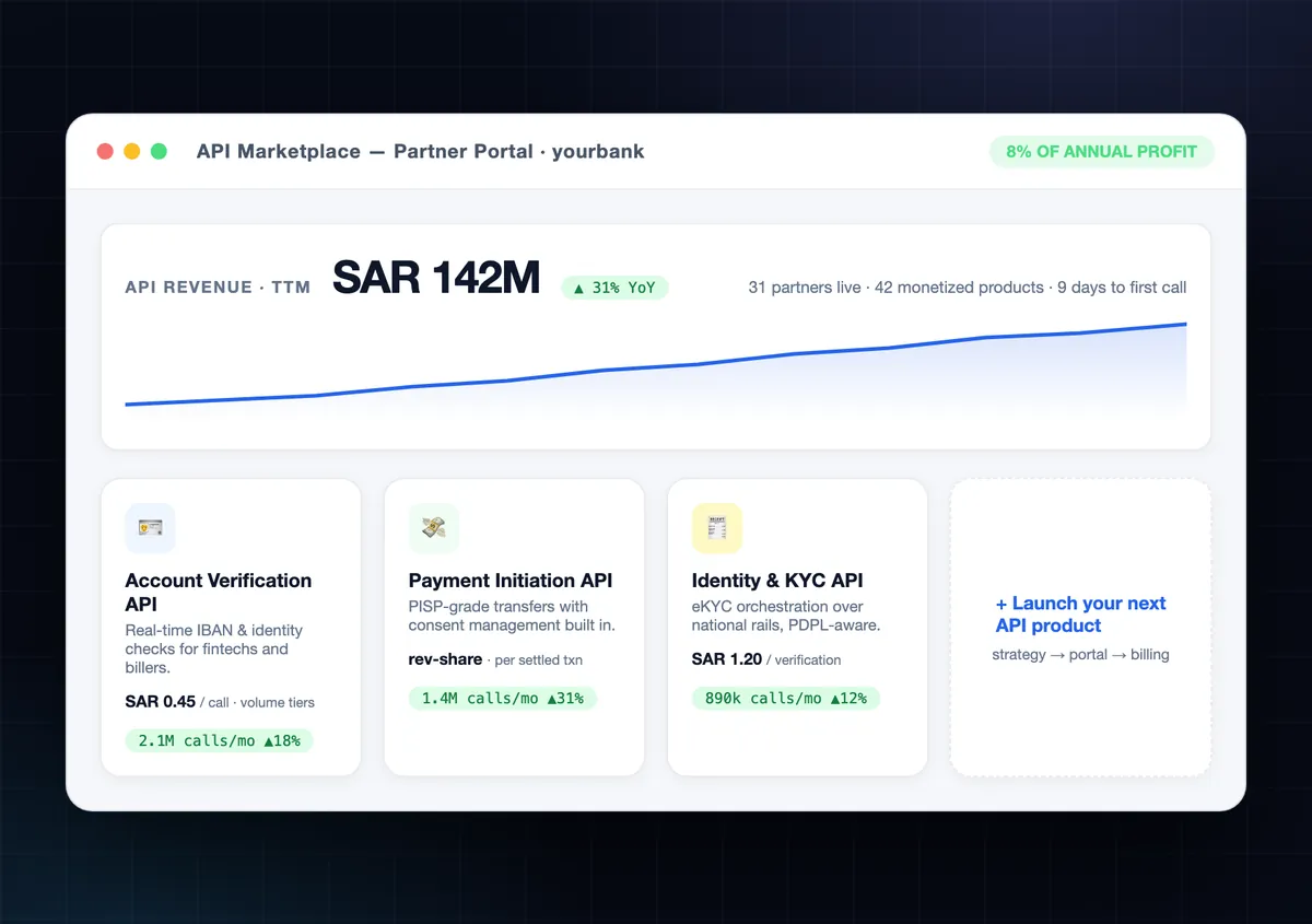 API economy revenue console with trailing revenue chart, top API products and partner funnel