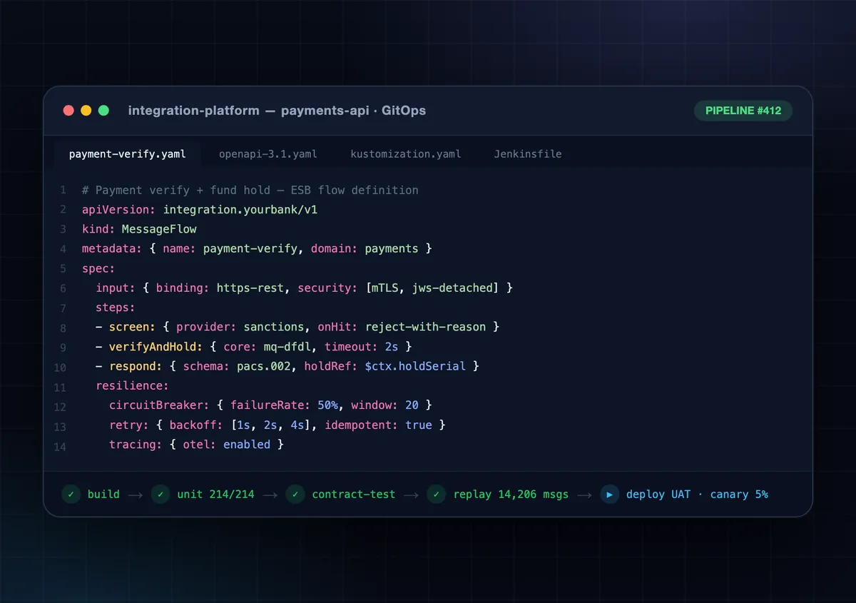 Integration platform live topology from channels through API gateway and ESB to core and payment rails