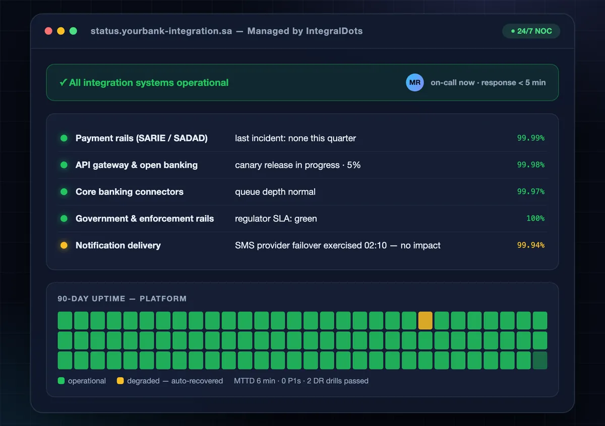 Managed services NOC dashboard with uptime gauge, latency chart, incidents and watch items