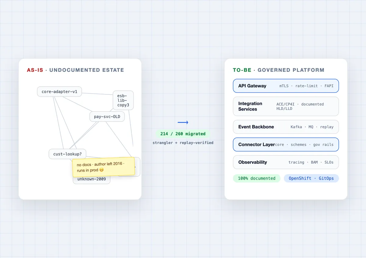 Estate migration dashboard with per-domain strangler progress and recorded-traffic replay verification
